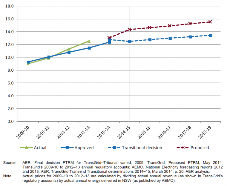 Graph for What is unfair about power pricing?
